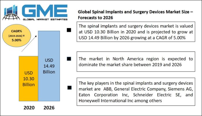 Spinal Implants and Surgery Devices Market